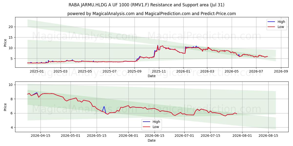  RABA JARMU.HLDG A UF 1000 (RMV1.F) Support and Resistance area (30 Jul) 