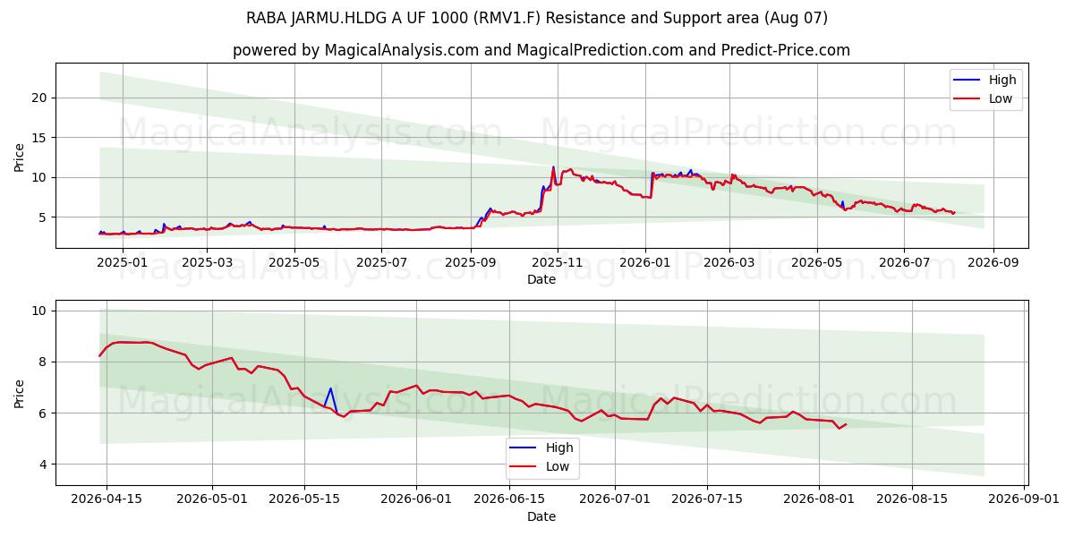 RABA JARMU.HLDG A UF 1000 (RMV1.F) Support and Resistance area (06 Aug) 