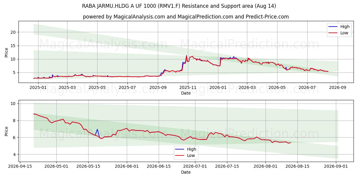  RABA JARMU.HLDG A UF 1000 (RMV1.F) Support and Resistance area (13 Aug) 
