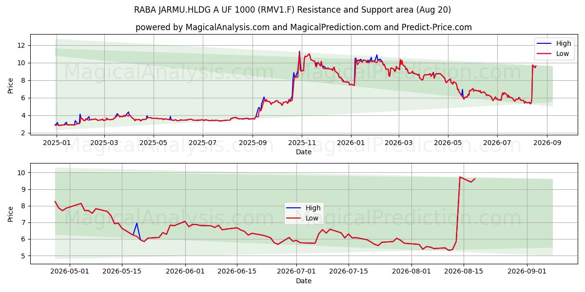  RABA JARMU.HLDG A UF 1000 (RMV1.F) Support and Resistance area (19 Aug) 