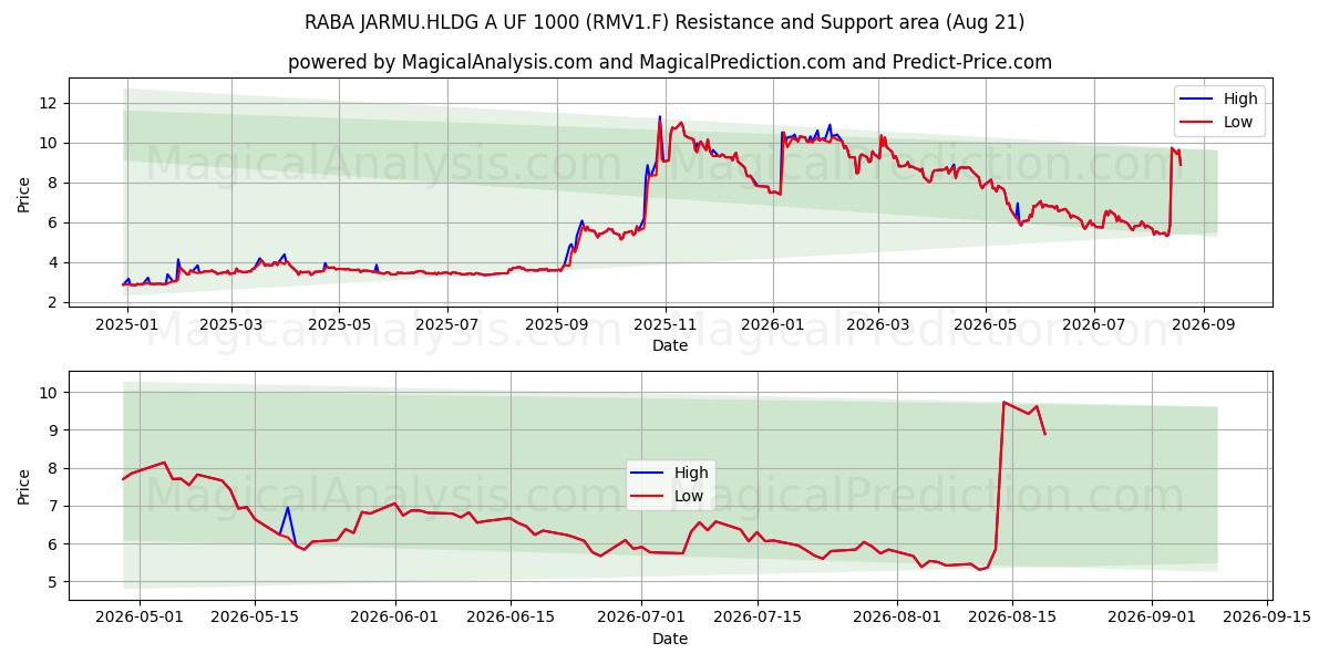  RABA JARMU.HLDG A UF 1000 (RMV1.F) Support and Resistance area (20 Aug) 