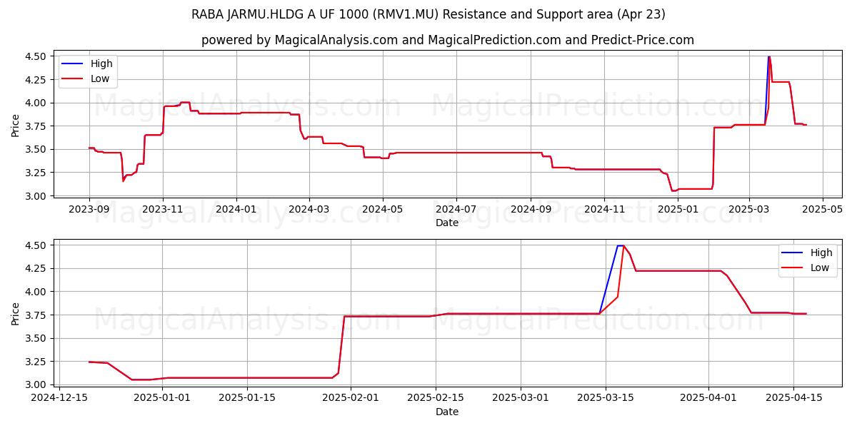  RABA JARMU.HLDG A UF 1000 (RMV1.MU) Support and Resistance area (23 Apr) 