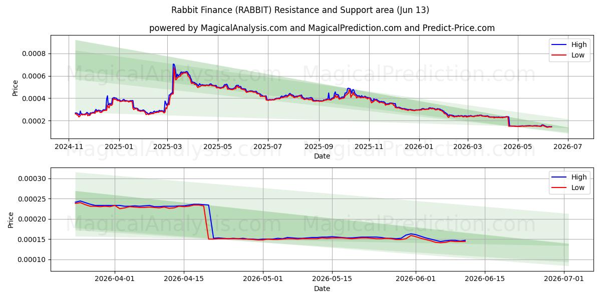  Rabbit Finance (RABBIT) Support and Resistance area (12 Jun) 