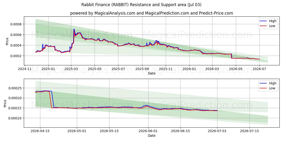  Rabbit Finance (RABBIT) Support and Resistance area (02 Jul) 