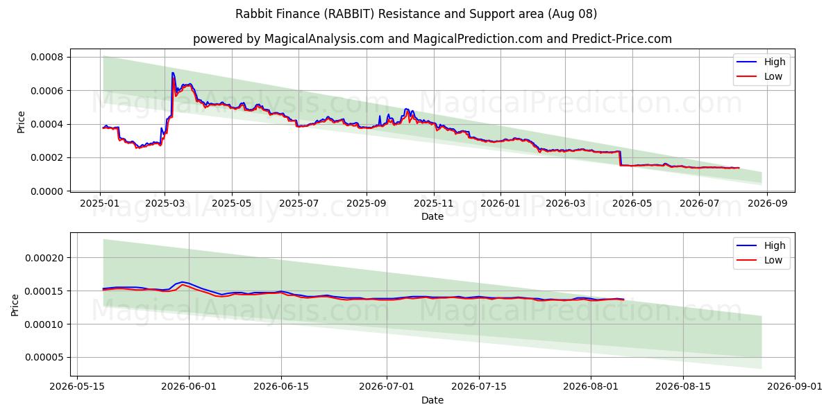  Rabbit Finance (RABBIT) Support and Resistance area (07 Aug) 