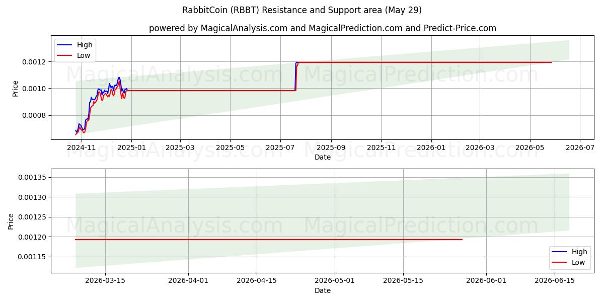  Coniglio Moneta (RBBT) Support and Resistance area (28 May) 