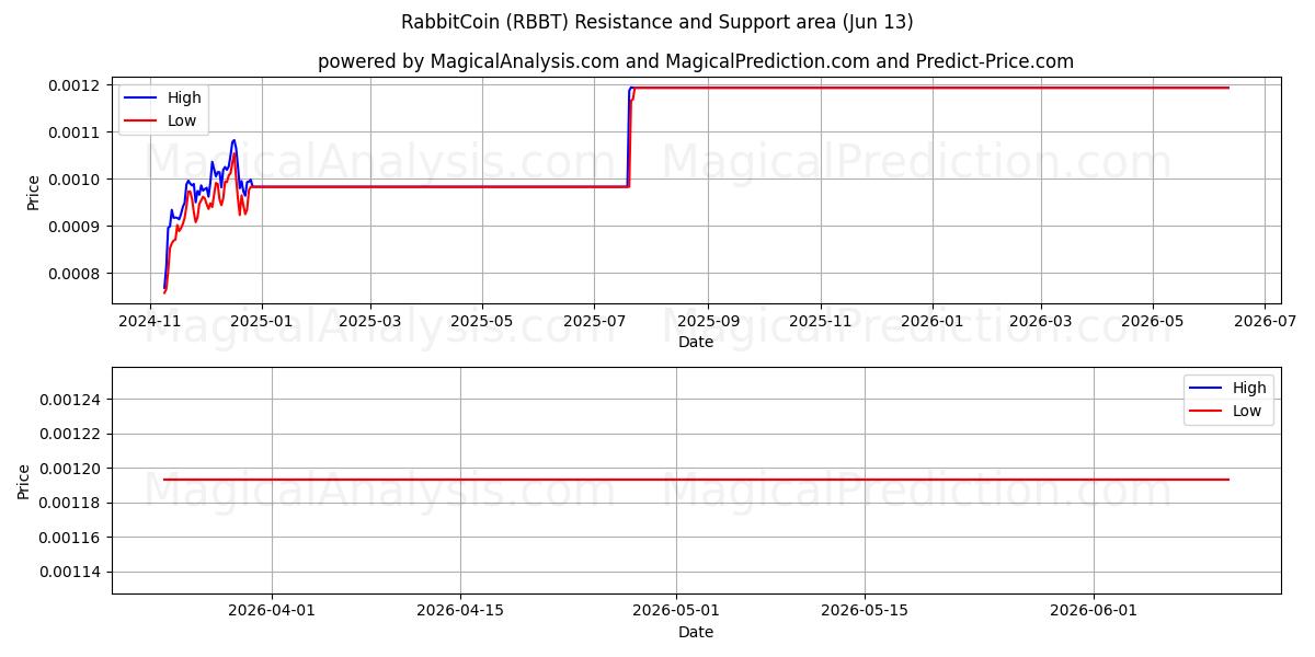  RabbitCoin (RBBT) Support and Resistance area (12 Jun) 