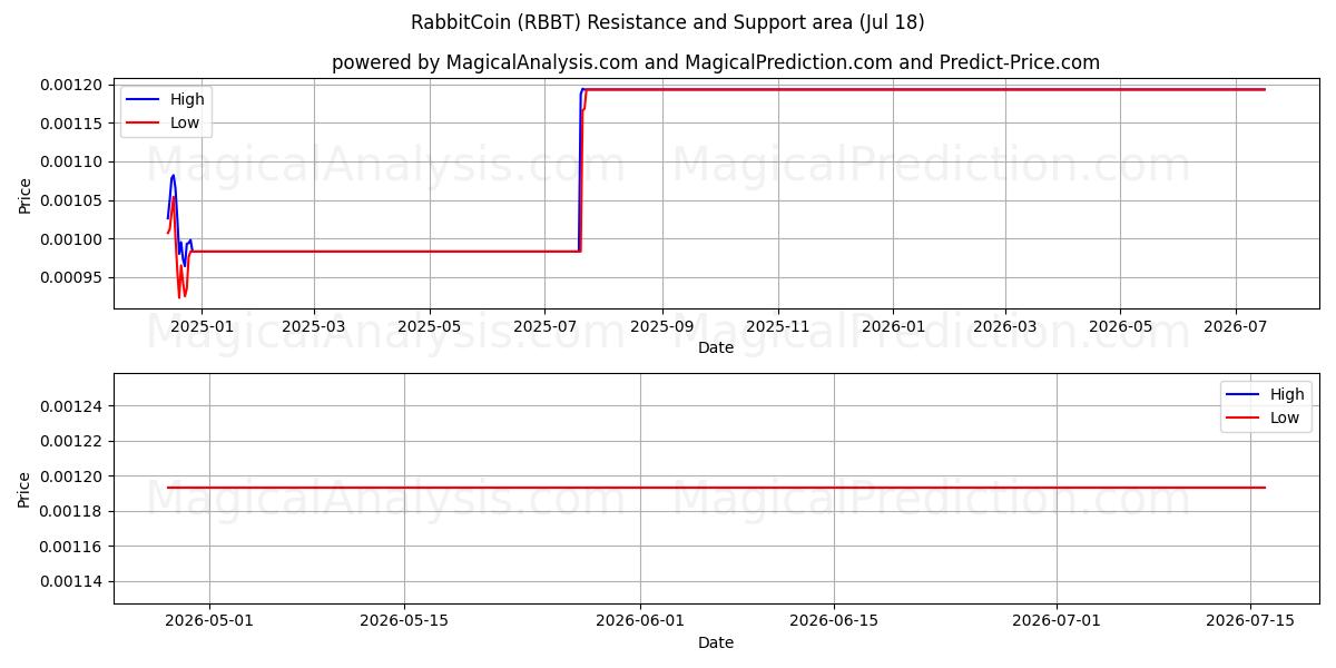  Conejomoneda (RBBT) Support and Resistance area (17 Jul) 