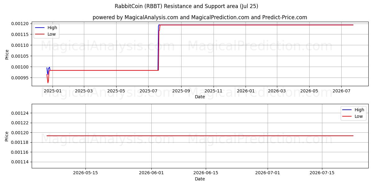  래빗코인 (RBBT) Support and Resistance area (24 Jul) 