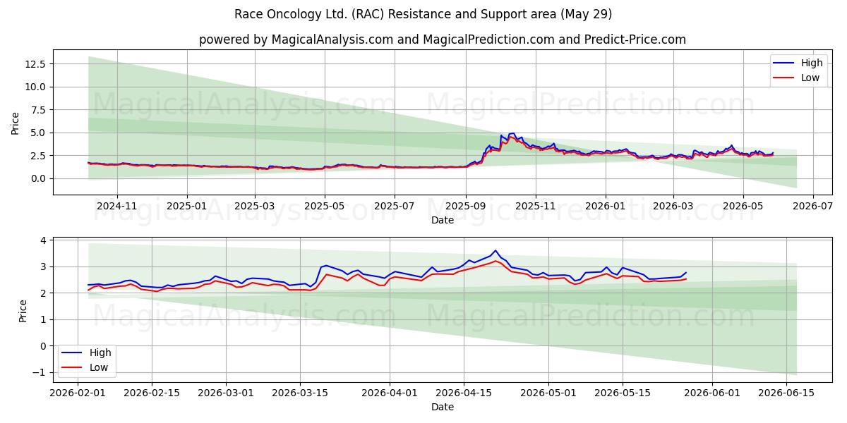  Race Oncology Ltd. (RAC) Support and Resistance area (28 May) 