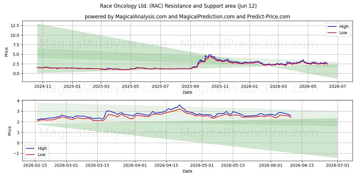  Race Oncology Ltd. (RAC) Support and Resistance area (11 Jun) 