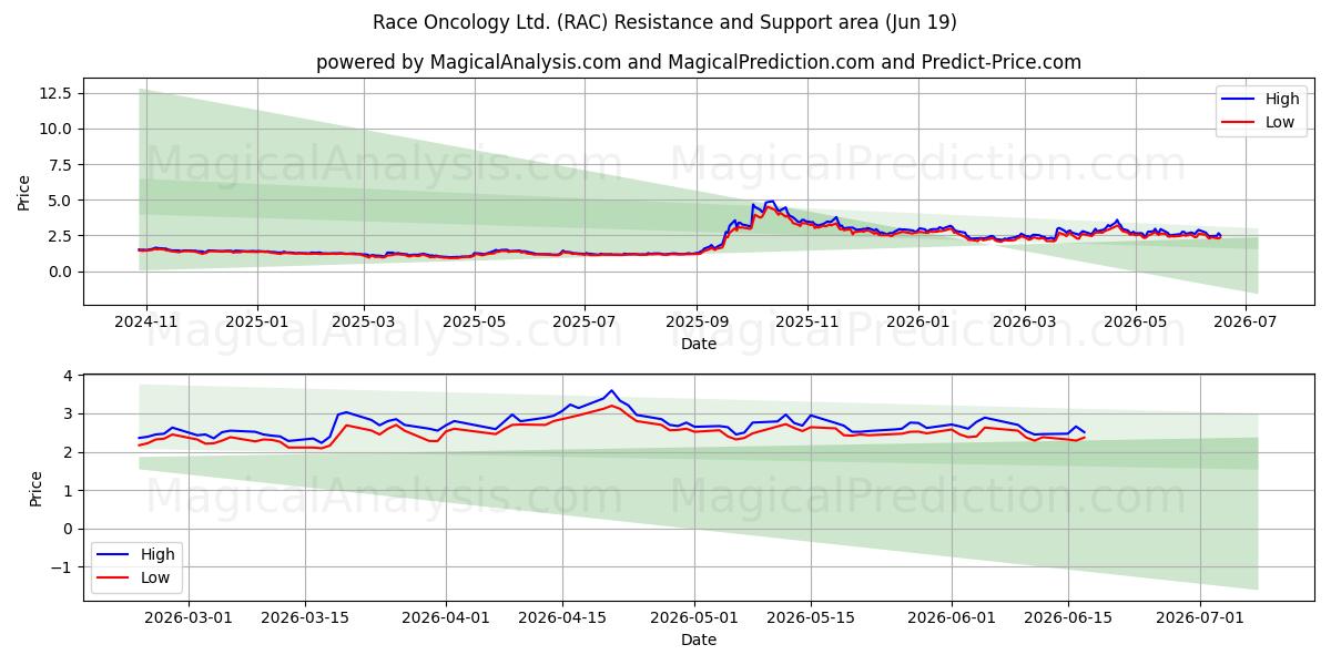  Race Oncology Ltd. (RAC) Support and Resistance area (18 Jun) 
