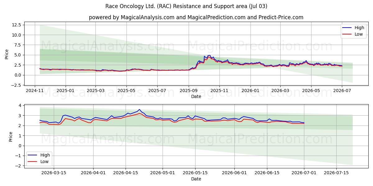  Race Oncology Ltd. (RAC) Support and Resistance area (02 Jul) 