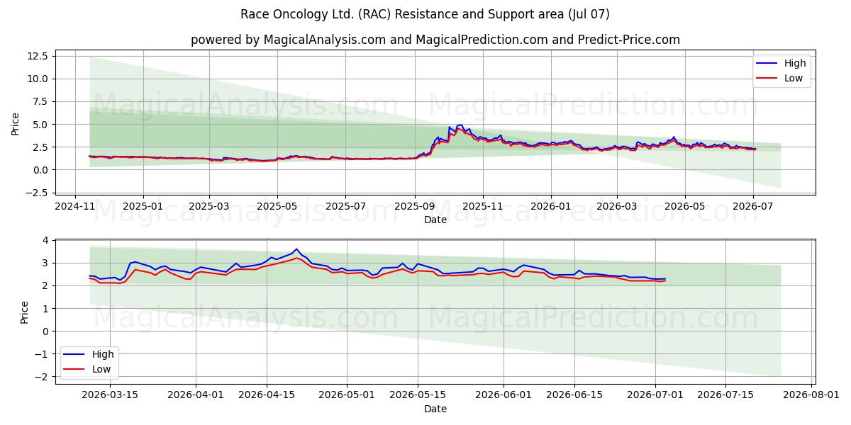  Race Oncology Ltd. (RAC) Support and Resistance area (06 Jul) 