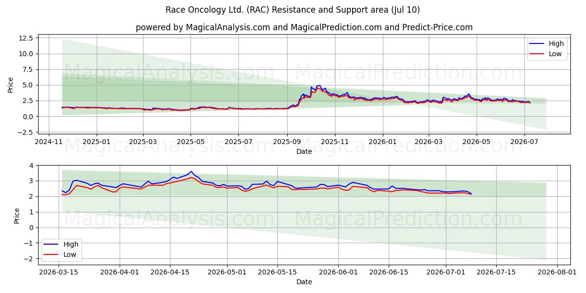  Race Oncology Ltd. (RAC) Support and Resistance area (09 Jul) 