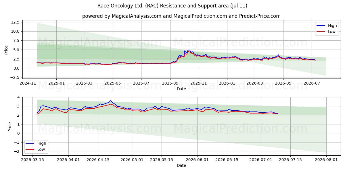  Race Oncology Ltd. (RAC) Support and Resistance area (10 Jul) 