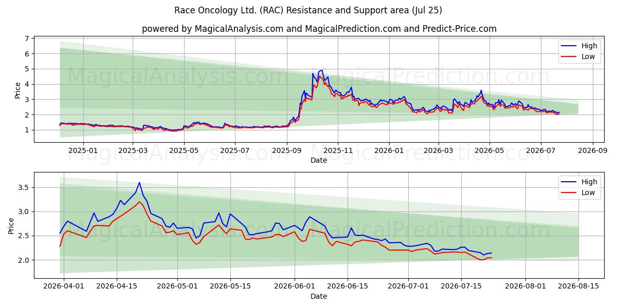  Race Oncology Ltd. (RAC) Support and Resistance area (24 Jul) 