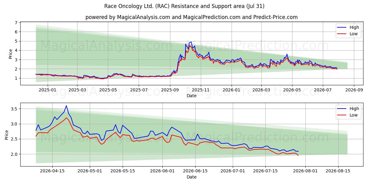  Race Oncology Ltd. (RAC) Support and Resistance area (30 Jul) 