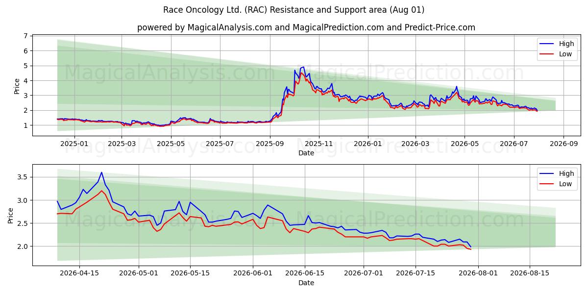  Race Oncology Ltd. (RAC) Support and Resistance area (31 Jul) 