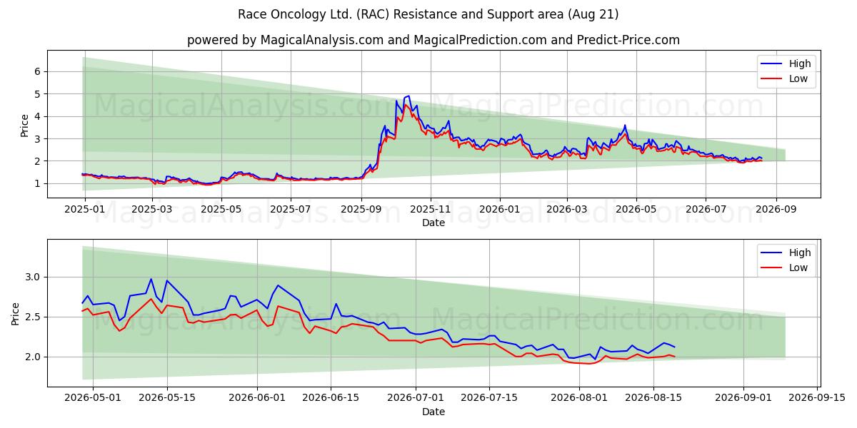  Race Oncology Ltd. (RAC) Support and Resistance area (19 Aug) 
