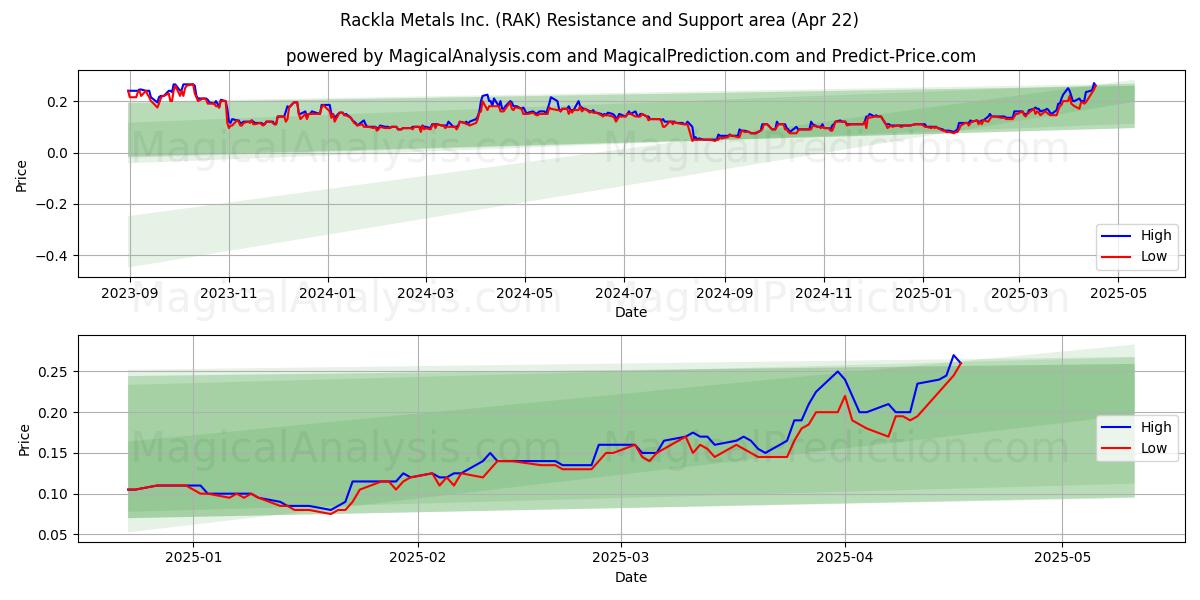  Rackla Metals Inc. (RAK) Support and Resistance area (22 Apr) 