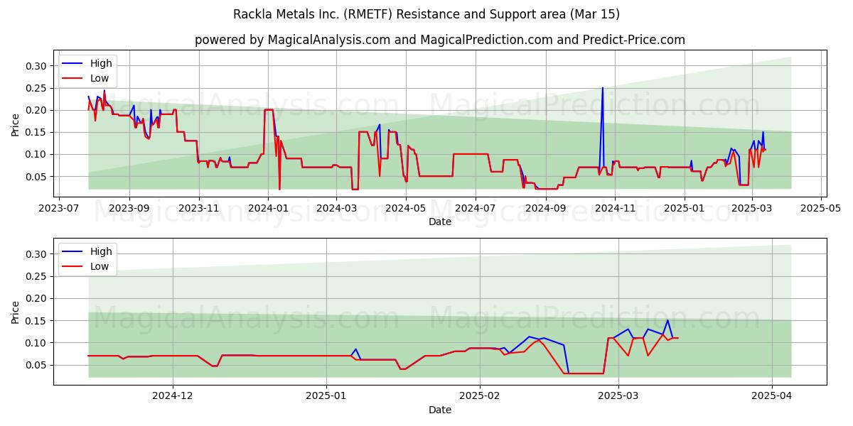  Rackla Metals Inc. (RMETF) Support and Resistance area (15 Mar) 