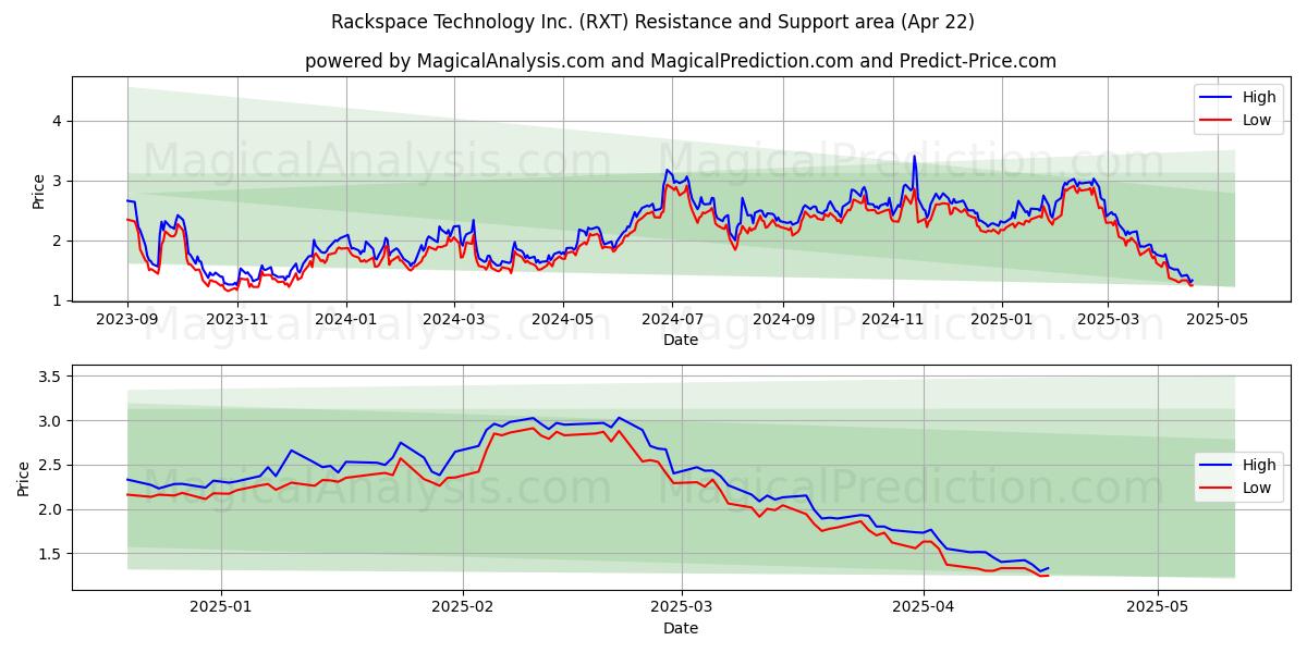  Rackspace Technology Inc. (RXT) Support and Resistance area (22 Apr) 