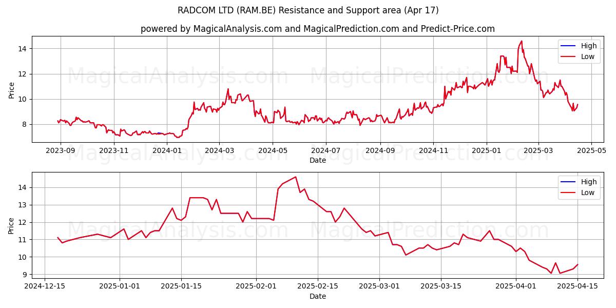  RADCOM LTD (RAM.BE) Support and Resistance area (17 Apr) 