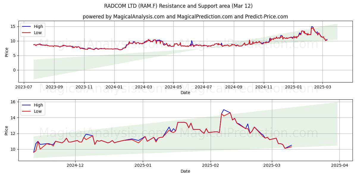  RADCOM LTD (RAM.F) Support and Resistance area (14 Mar) 