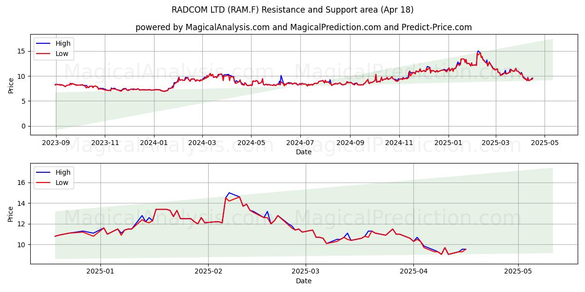  RADCOM LTD (RAM.F) Support and Resistance area (18 Apr) 