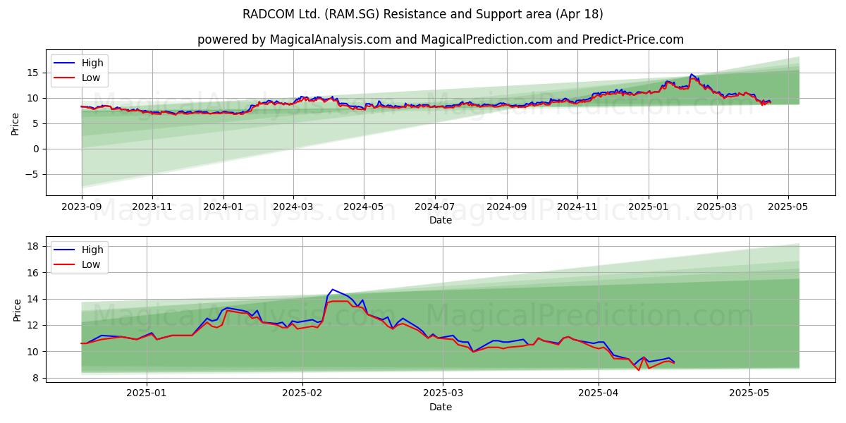  RADCOM Ltd. (RAM.SG) Support and Resistance area (18 Apr) 