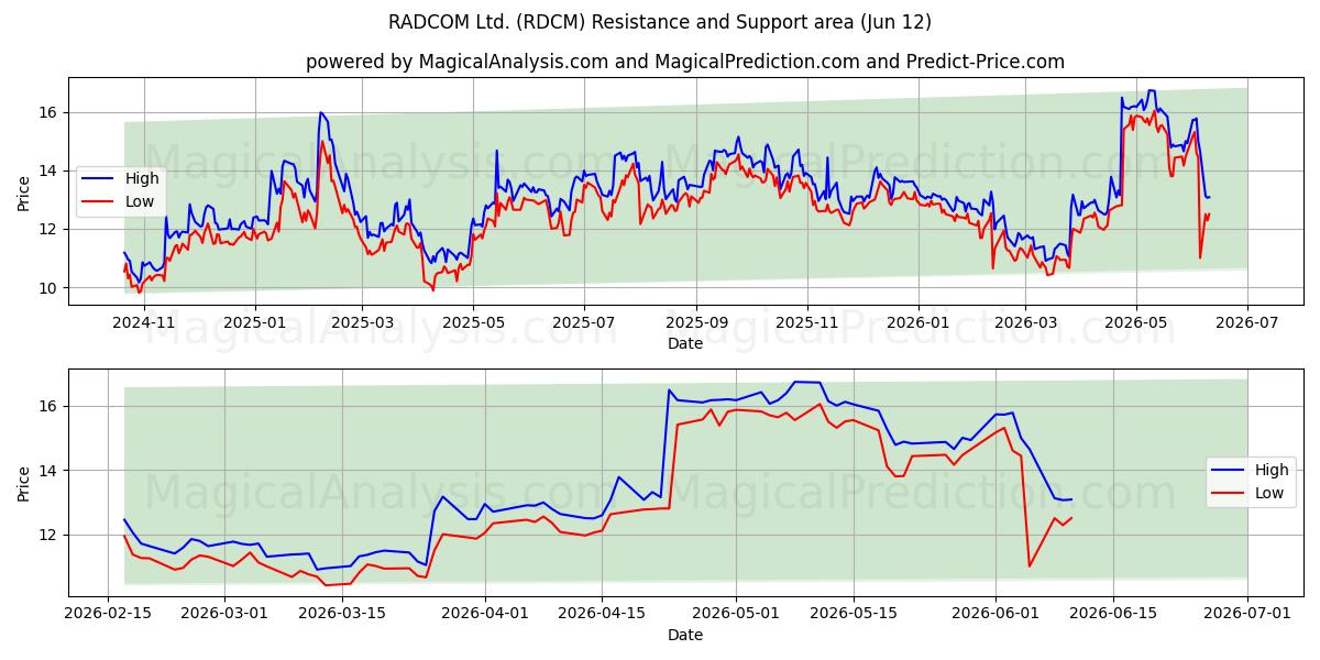  RADCOM Ltd. (RDCM) Support and Resistance area (11 Jun) 