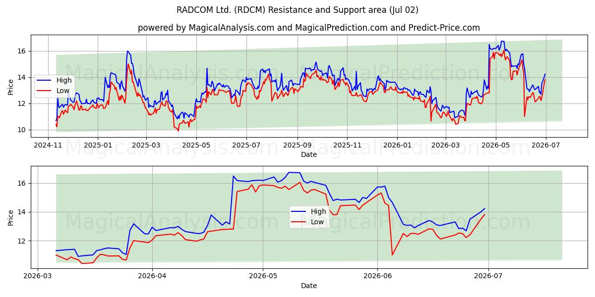  RADCOM Ltd. (RDCM) Support and Resistance area (01 Jul) 