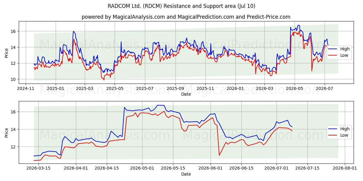  RADCOM Ltd. (RDCM) Support and Resistance area (09 Jul) 
