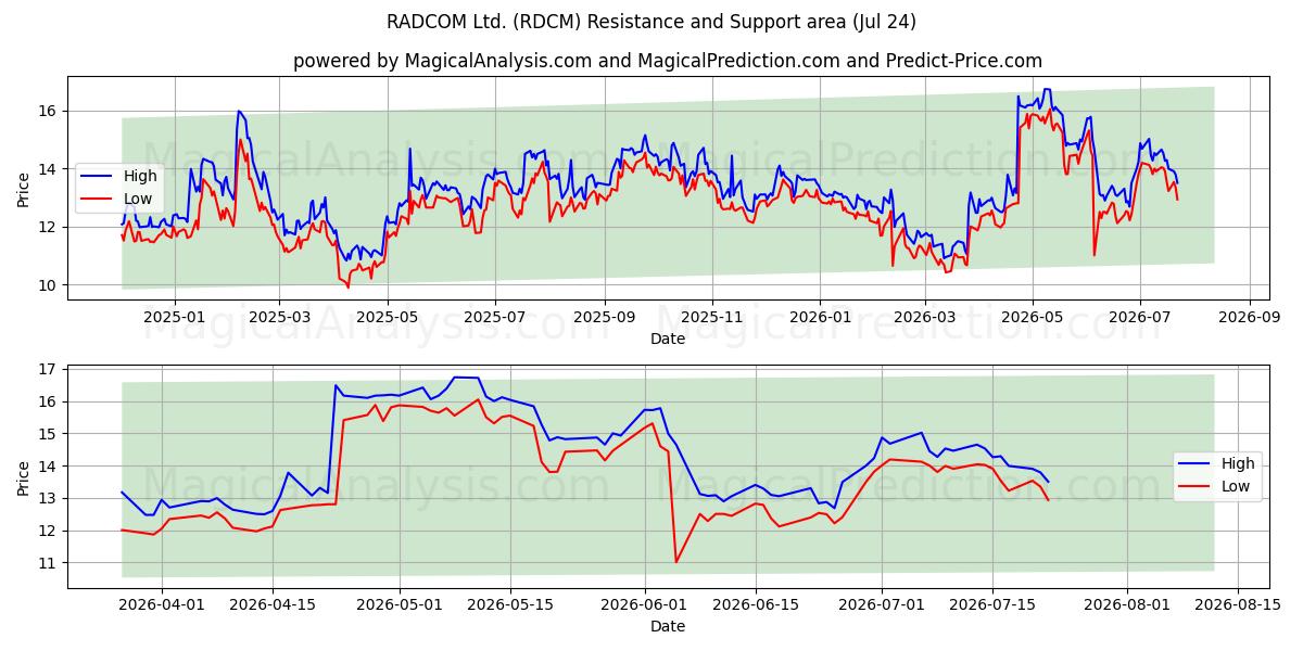  RADCOM Ltd. (RDCM) Support and Resistance area (23 Jul) 