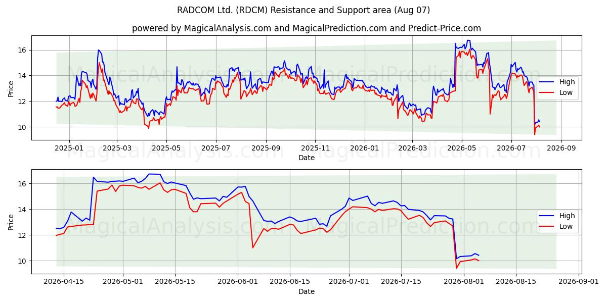  RADCOM Ltd. (RDCM) Support and Resistance area (06 Aug) 