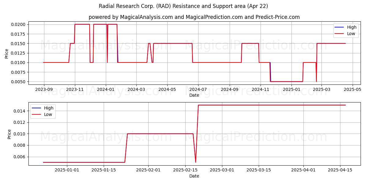  Radial Research Corp. (RAD) Support and Resistance area (22 Apr) 