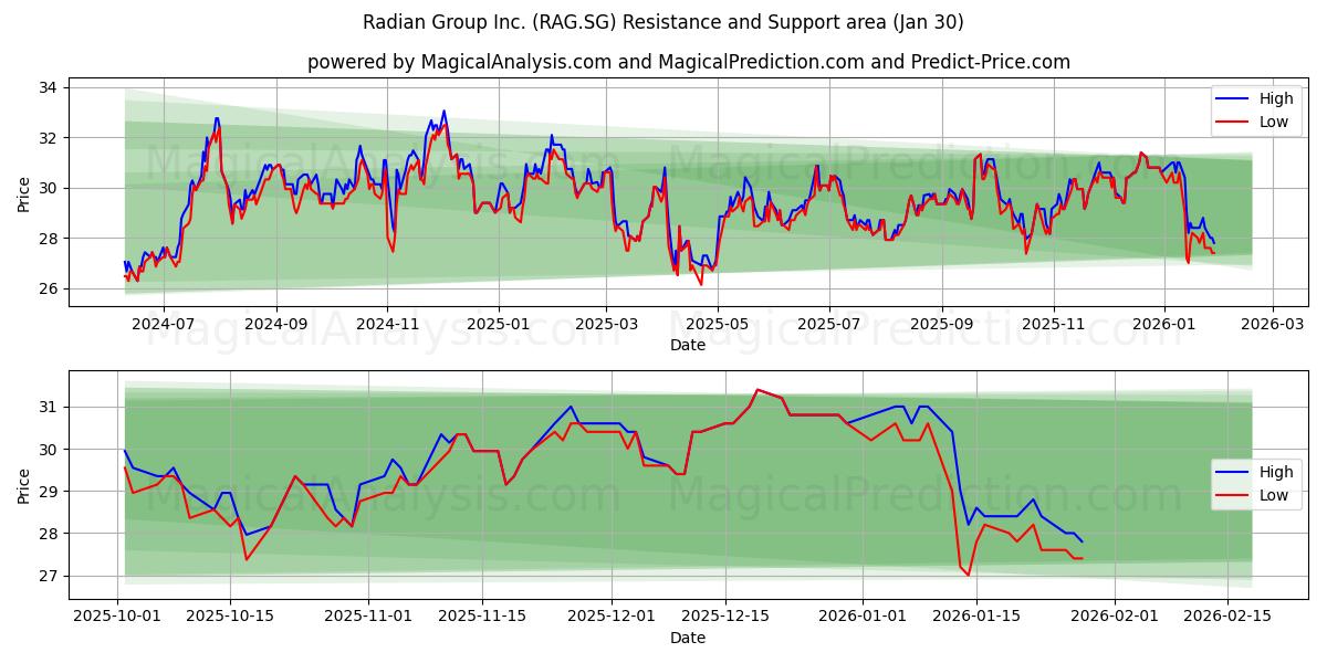  Radian Group Inc. (RAG.SG) Support and Resistance area (29 Jan) 