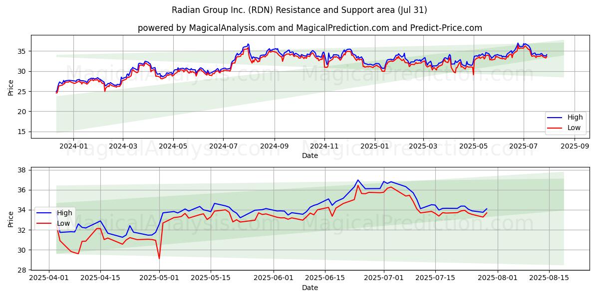  Radian Group Inc. (RDN) Support and Resistance area (30 Jul) 