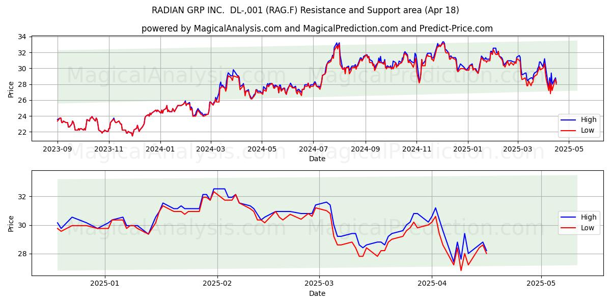  RADIAN GRP INC.  DL-,001 (RAG.F) Support and Resistance area (18 Apr) 