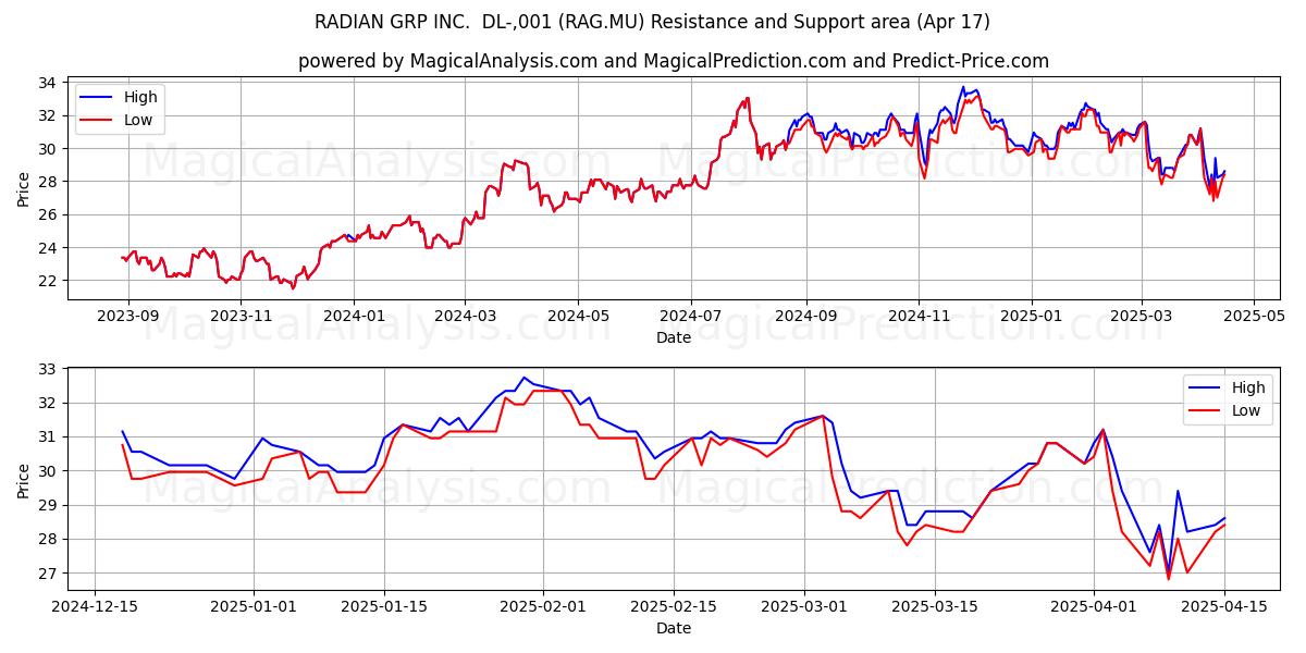  RADIAN GRP INC.  DL-,001 (RAG.MU) Support and Resistance area (17 Apr) 