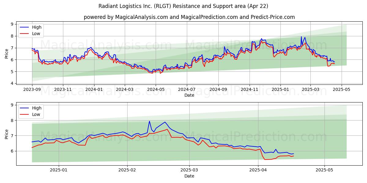  Radiant Logistics Inc. (RLGT) Support and Resistance area (22 Apr) 