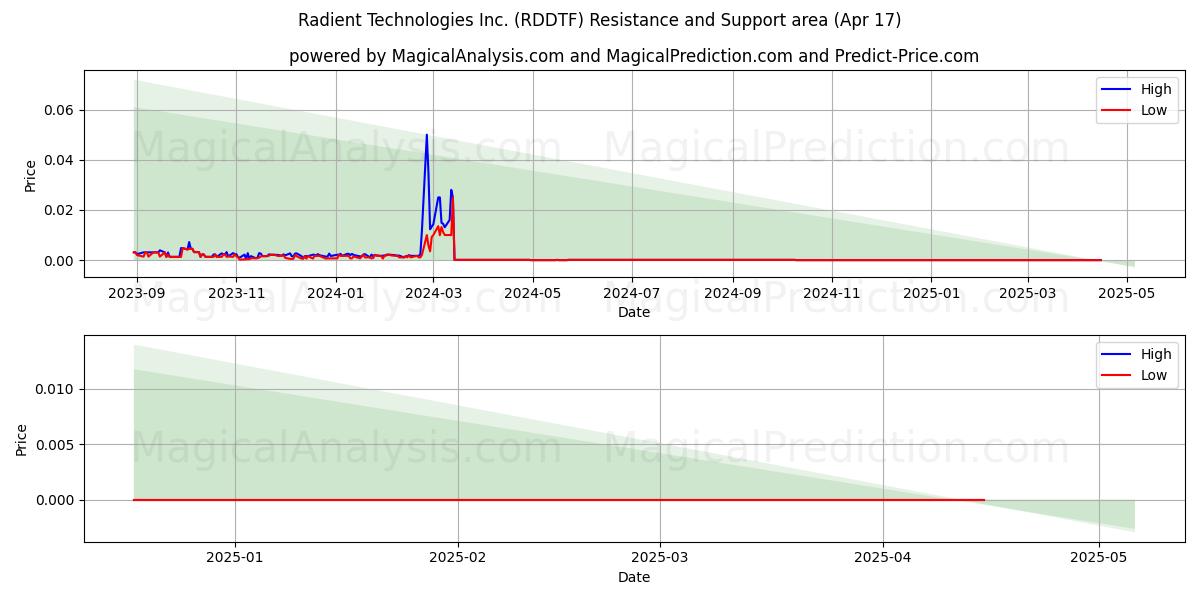  Radient Technologies Inc. (RDDTF) Support and Resistance area (17 Apr) 