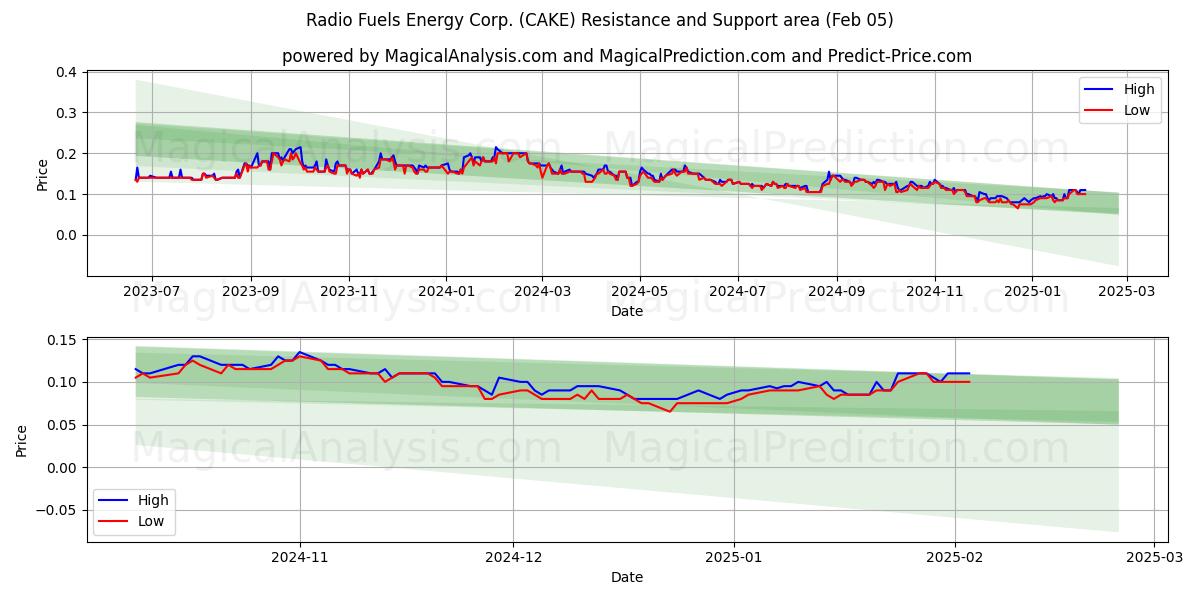  Radio Fuels Energy Corp. (CAKE) Support and Resistance area (05 Feb) 