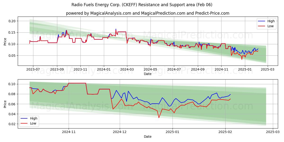  Radio Fuels Energy Corp. (CKEFF) Support and Resistance area (06 Feb) 