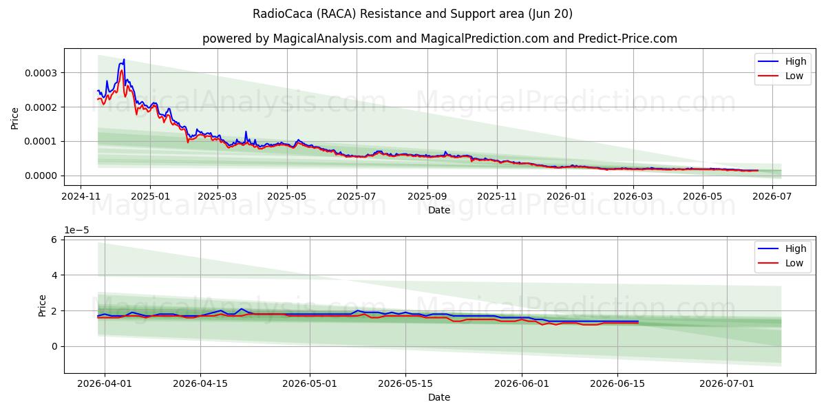  RadioCaca (RACA) Support and Resistance area (13 Feb) 