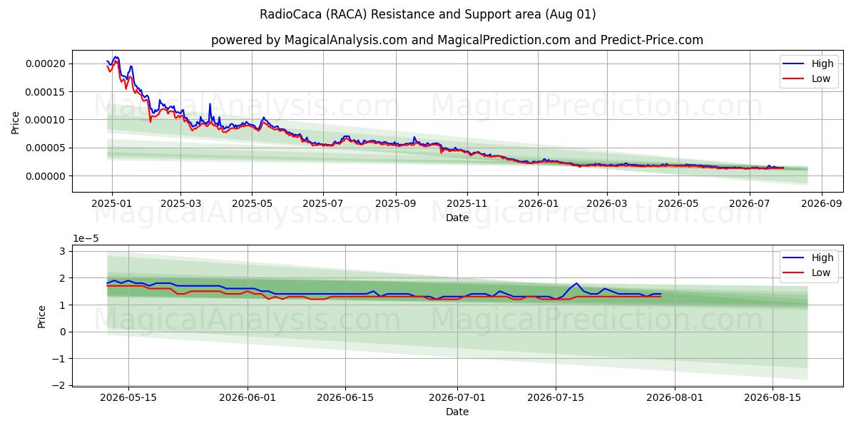  RadioCaca (RACA) Support and Resistance area (31 Jul) 