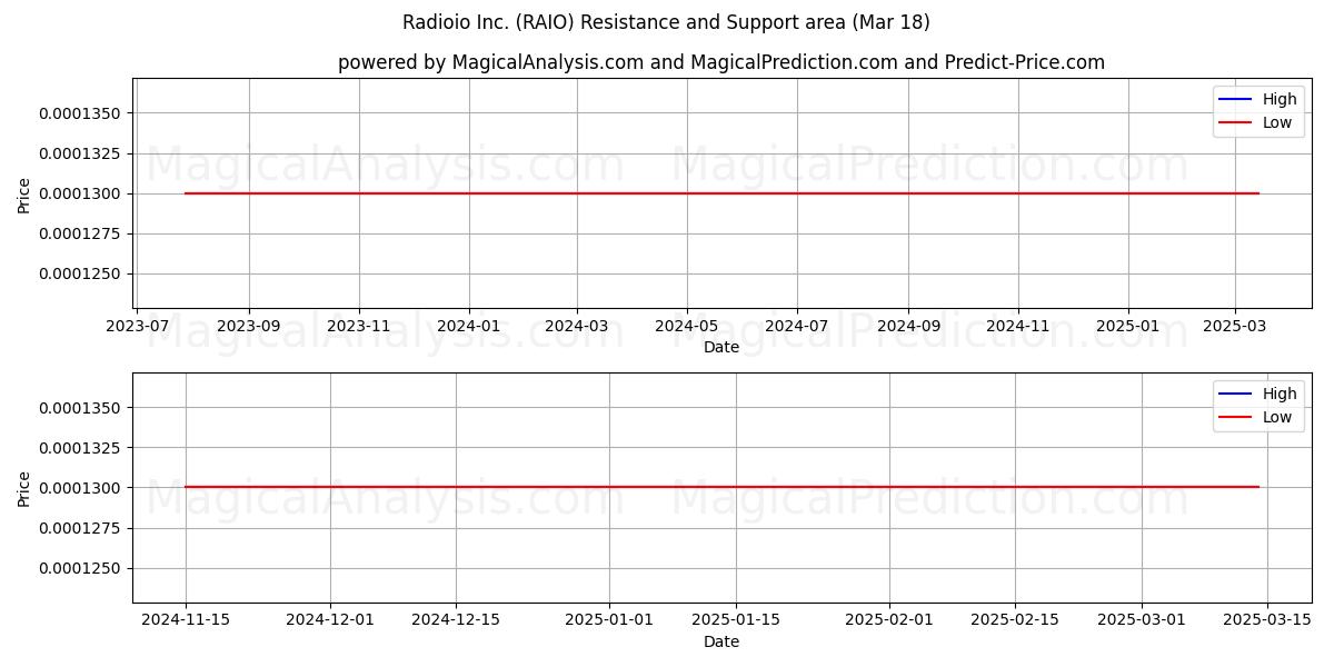  Radioio Inc. (RAIO) Support and Resistance area (18 Mar) 