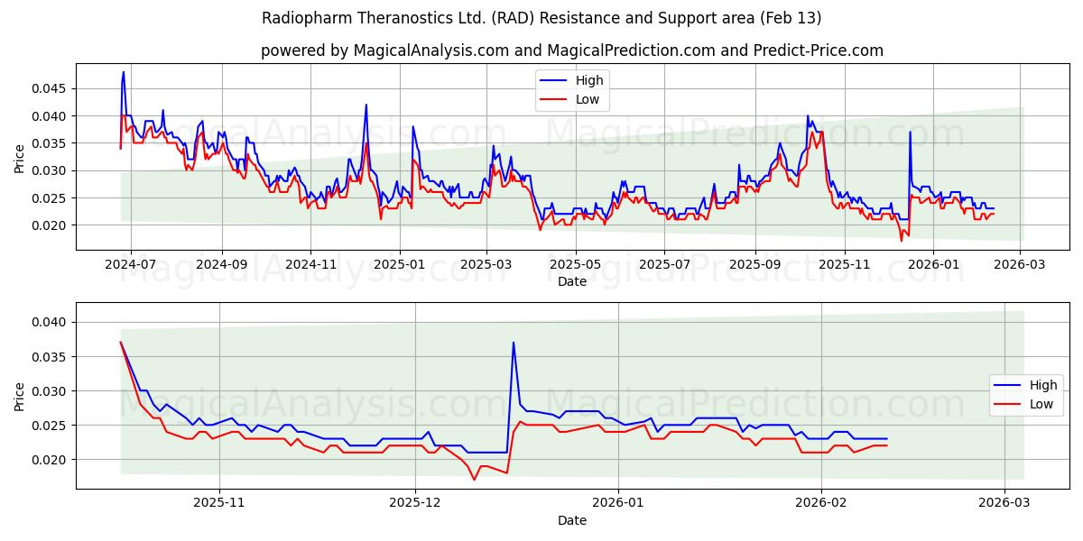  Radiopharm Theranostics Ltd. (RAD) Support and Resistance area (12 Feb) 