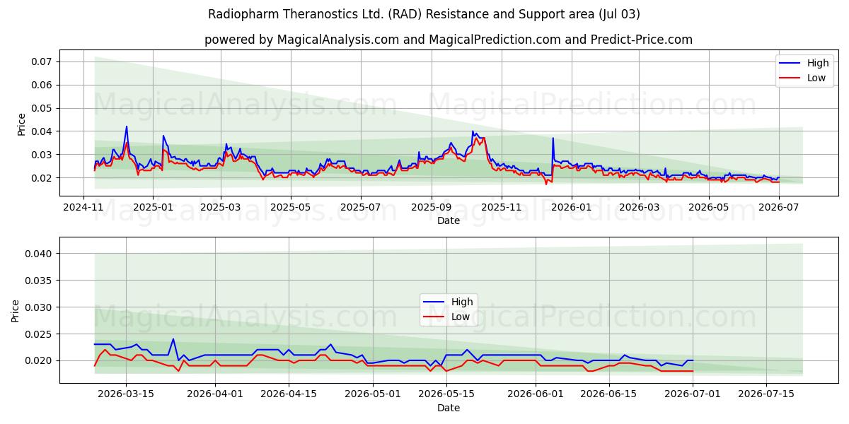  Radiopharm Theranostics Ltd. (RAD) Support and Resistance area (02 Jul) 